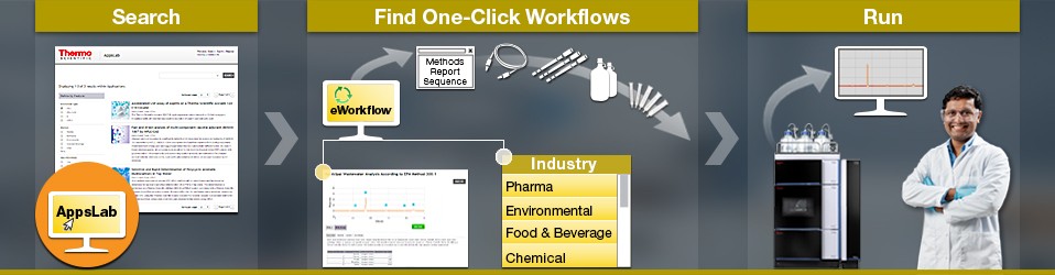 Title: “Thermo Scientific AppsLab Library of Analytical Applications” Text: “Discover the latest applications from Thermo Fisher Scientific for LC, IC, GC, GC-MS and LC-MS instruments. Search by compound, column, instrument or any other method parameter and view key method parameters