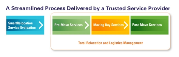 Lab Relocation - SmartRelocation